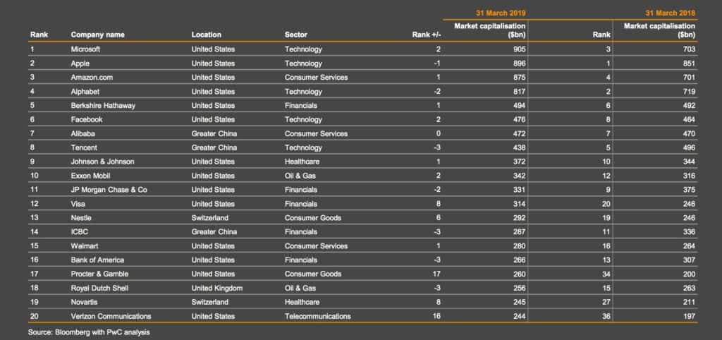 How the market cap of the 100 largest public companies? FutureCFO