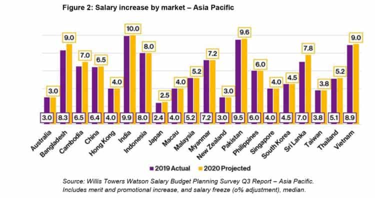 Salary hike: What to expect next year in Asia Pacific - FutureCFO