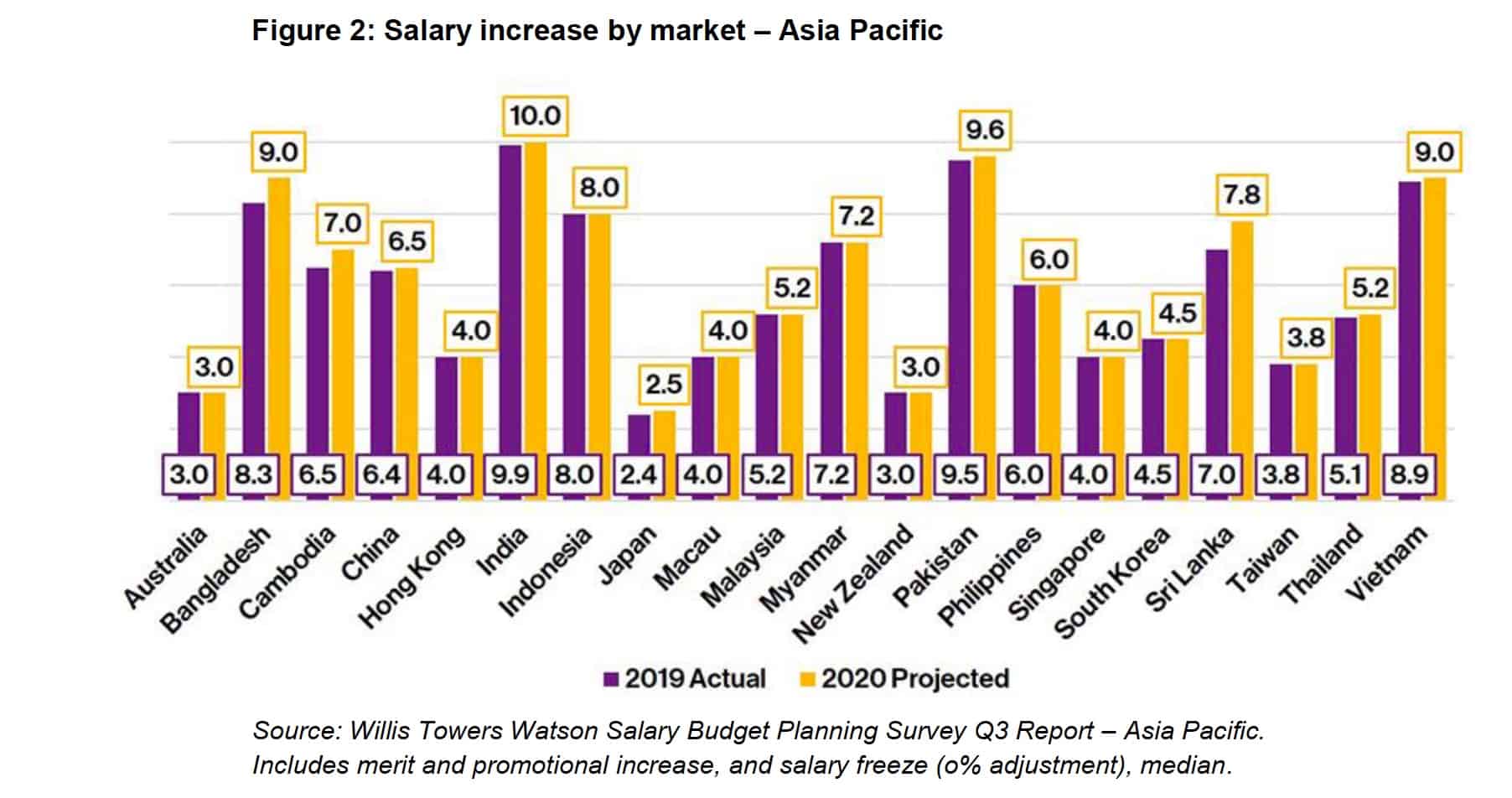 Salary hike What to expect next year in Asia Pacific FutureCFO