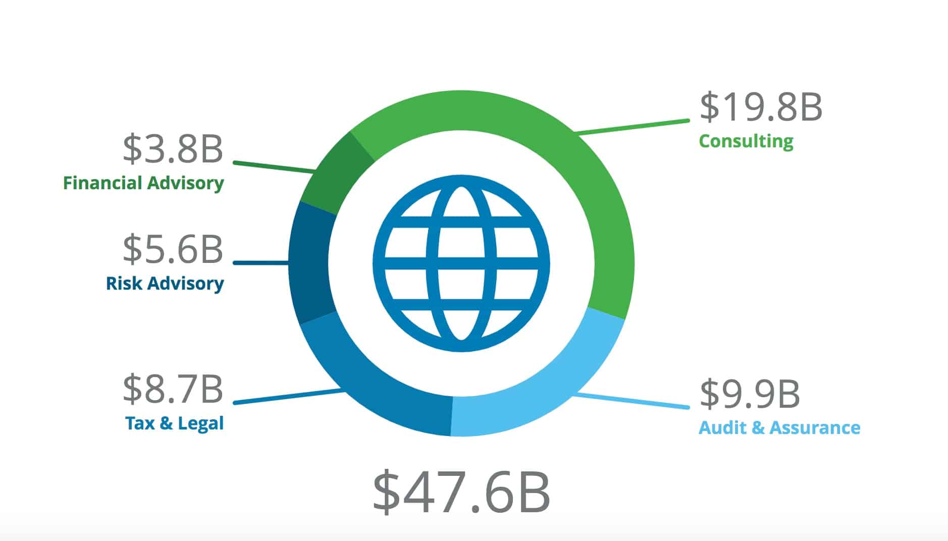 The world’s largest auditing firm so far FutureCFO