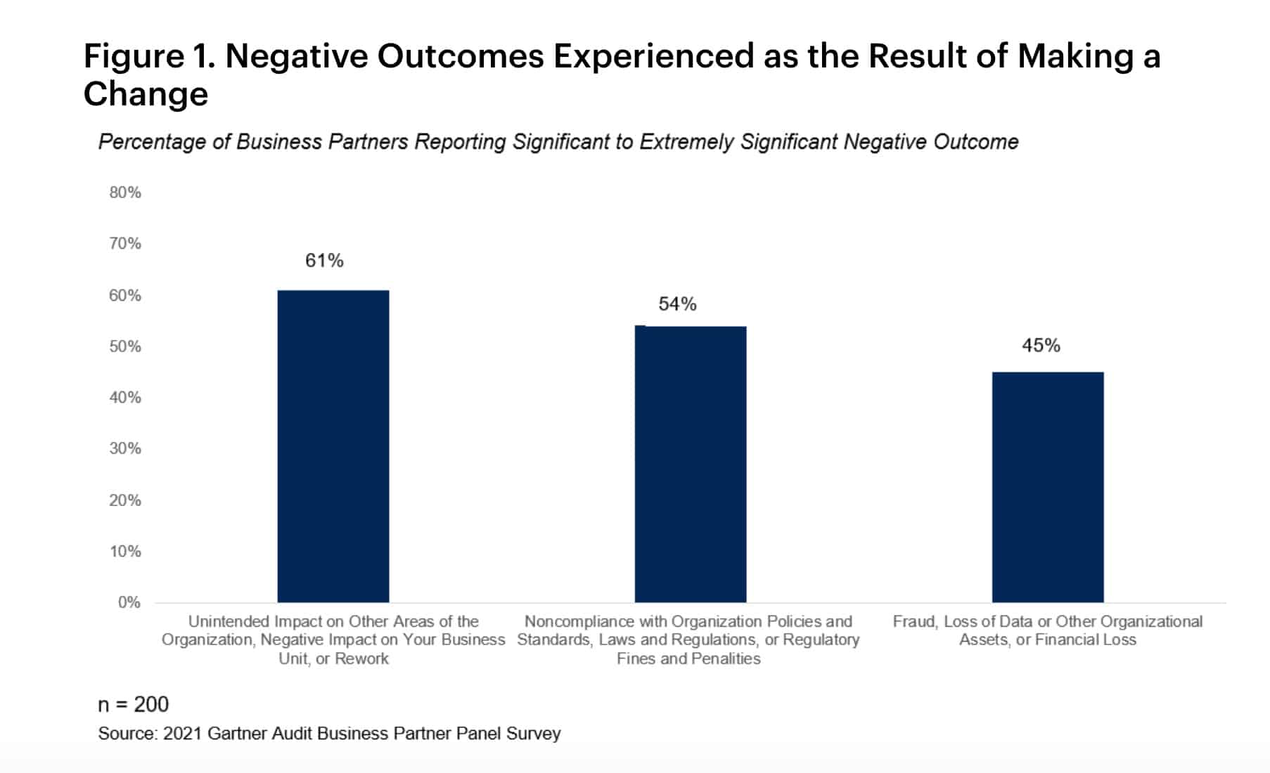 Relentless change creates audit control gaps, raises organisational