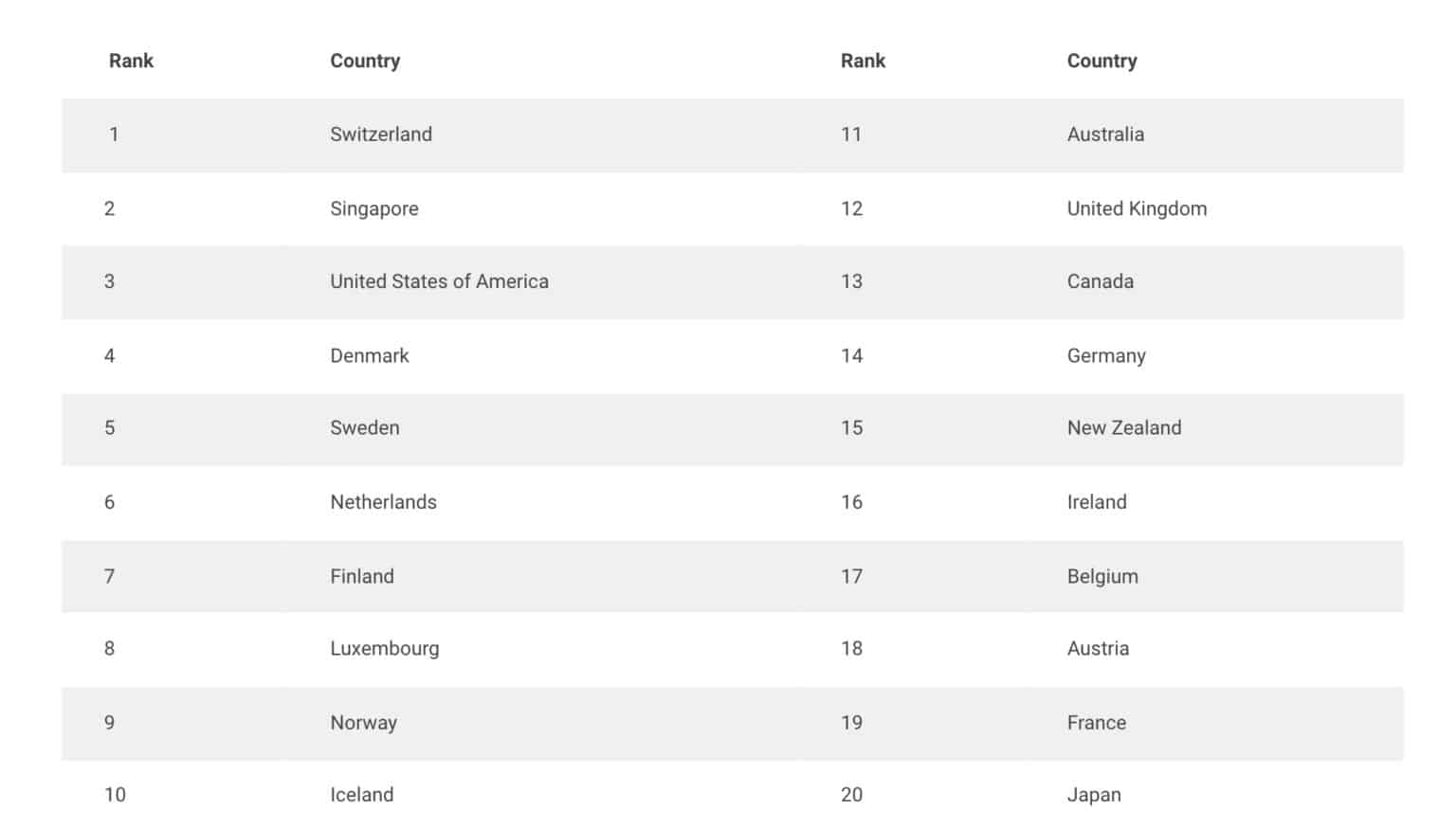 Singapore ranked second in global talent competitiveness index - FutureCFO