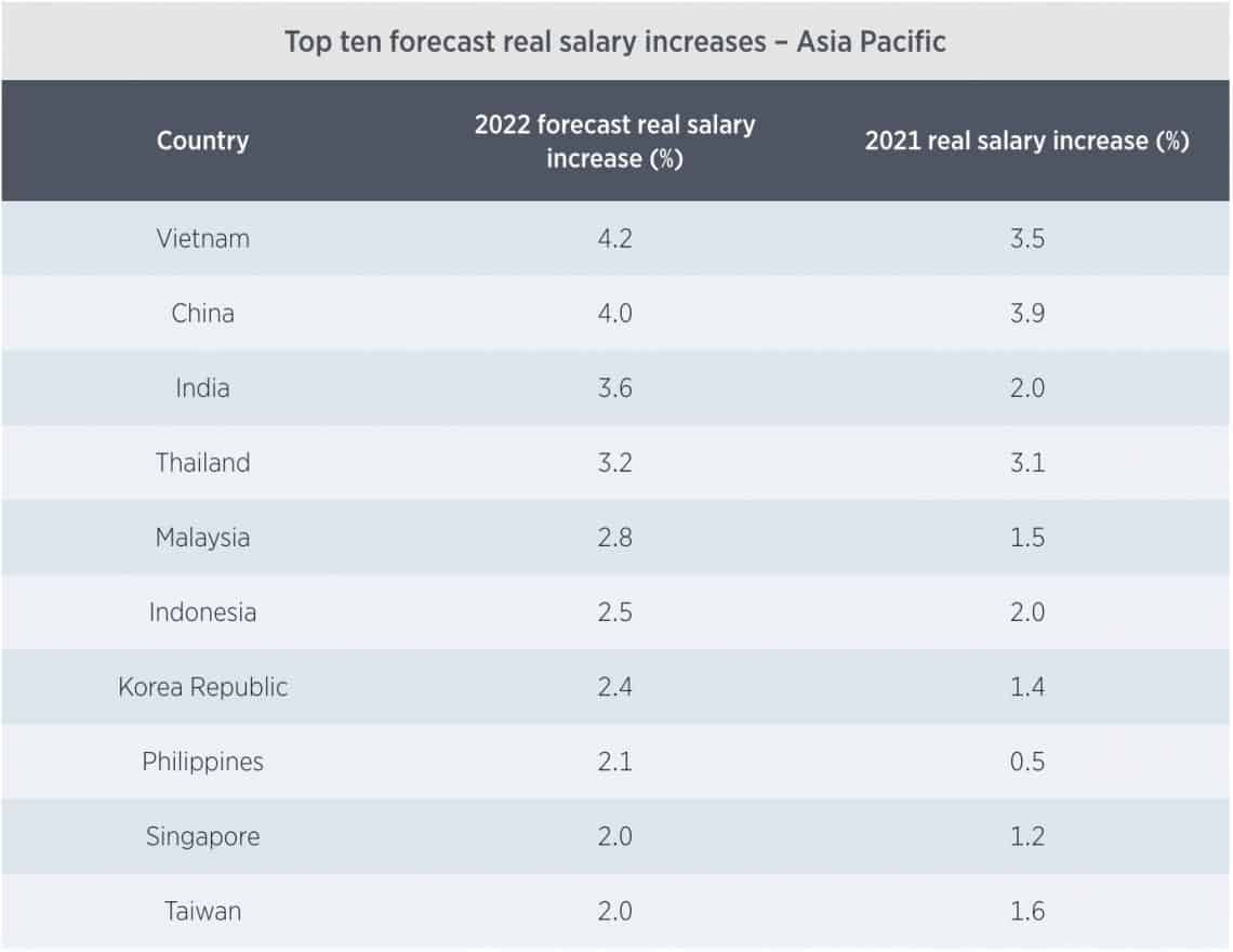 2022-salary-increase-asia-pacific-to-see-the-highest-hike-once-again