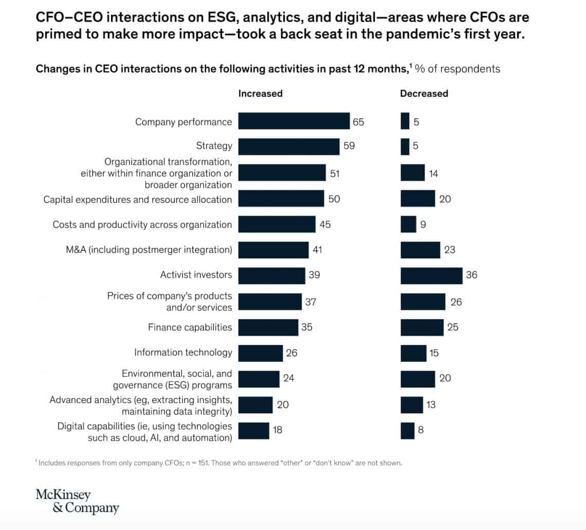 How has the CFO role changed during the pandemic? - FutureCFO