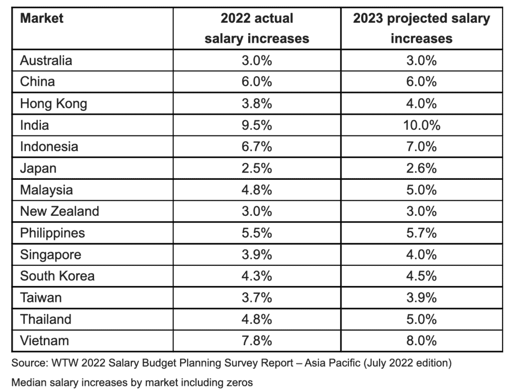 Average Salary Increase Australia 2024 Evvie Janifer