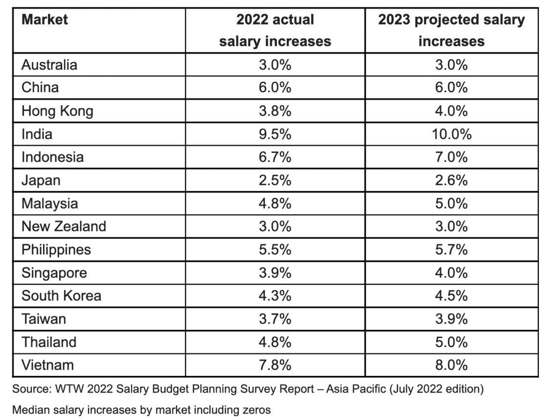 Pay raises in 2023 driven by tight labour market, inflation FutureCFO