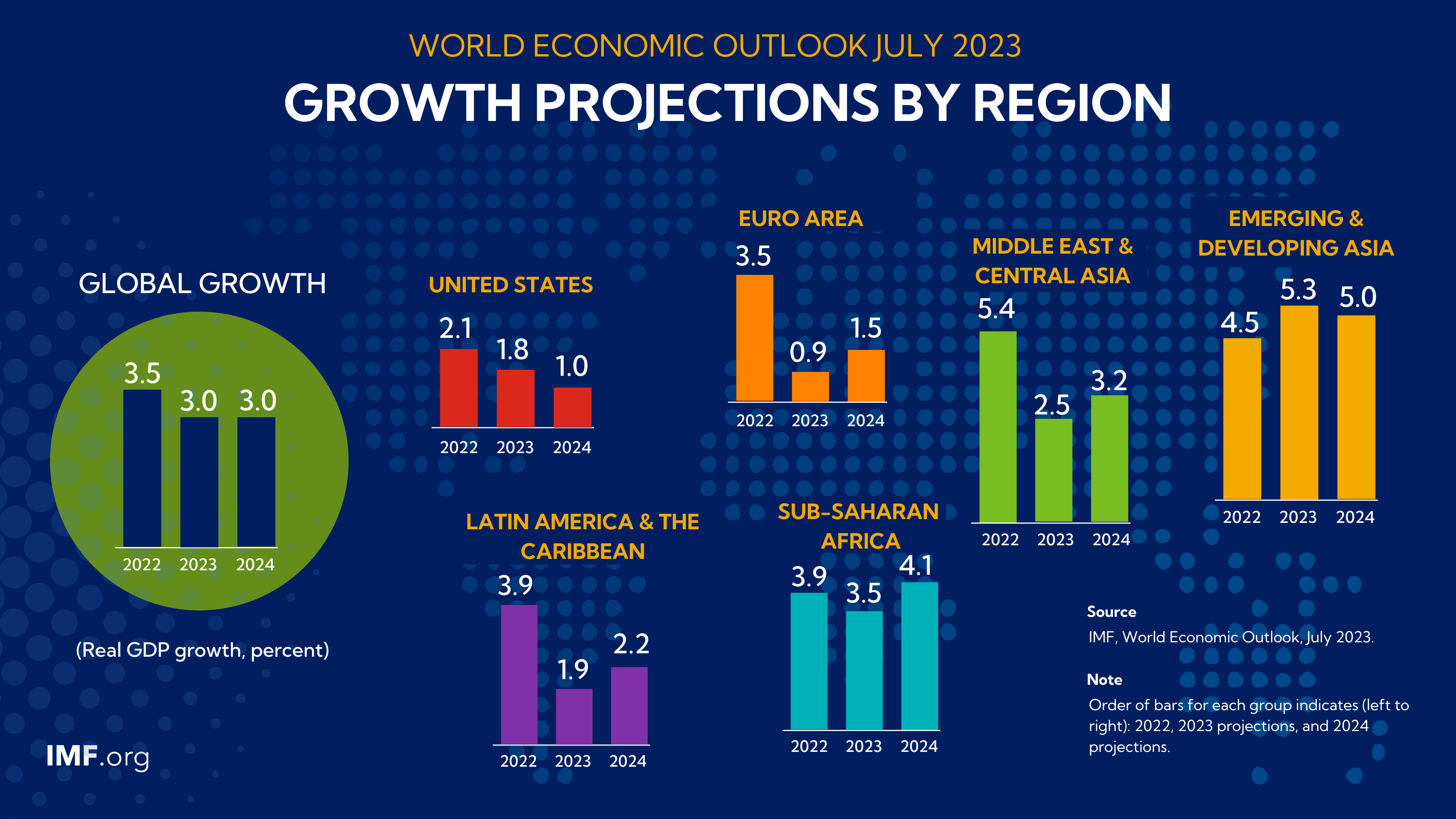 World Economic Outlook IMF Bumps Up 2023 Projections FutureCFO