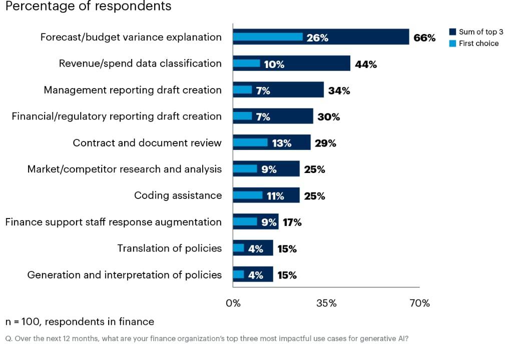 Finance Leaders See Genai To Have Most Immediate Impact On Forecast Budget Futurecfo 3357