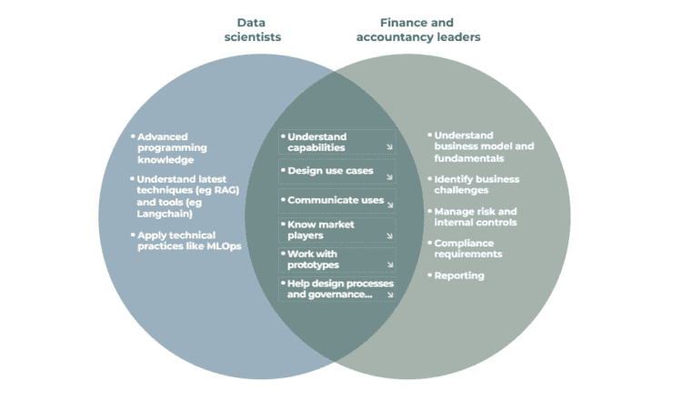 Bridging the gap in AI implementation - FutureCFO